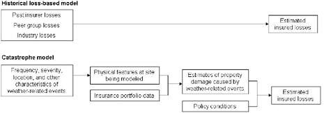 FIGURE 3.3 The historical loss-based model and the catastrophe model are two computer-based models being used by many private insurers. SOURCE: GAO (2007).