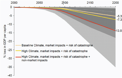 FIGURE 4.1 The impact of climate change on global GDP per capita. SOURCE: Stern (2007).