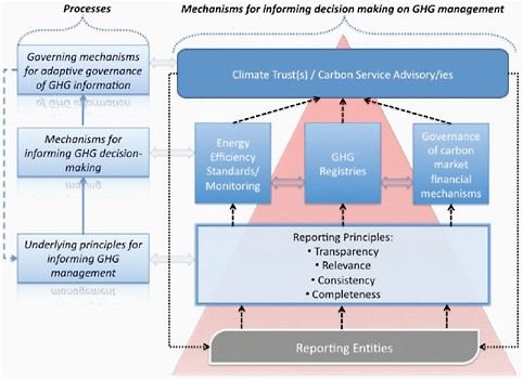 FIGURE 6.1 A conceptual diagram to illustrate the principles underlying greenhouse gas (GHG) reporting and accounting, mechanisms for reporting emissions information, and governance structures for GHG information systems. Black dashed arrows represent the transfer of emissions information collected by various entities (e.g., companies, local governments, and non-governmental organizations) for different purposes (energy efficiency, registries, and carbon markets) to overarching administrative bodies. The overarching bodies (created at state or federal levels) provide feedback and assistance on data collection (black dotted arrows). The blue dashed arrow illustrates the adaptive governance approach needed to respond to changing conditions and circumstances. The red triangle illustrates the increasing usefulness of GHG emissions information. This heuristic diagram is not meant to represent all the linkages between components of the GHG management chain.