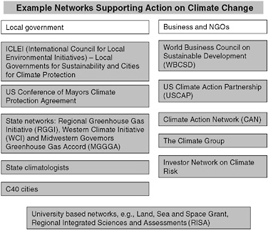 FIGURE 2.1 Example networks supporting action on climate change.
