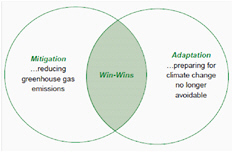 A schematic illustrating how carefully crafted mitigation and adaptation strategies can provide synergistic, or “winwin” outcomes. An example would be keeping rainwater on site to help reduce flooding (i.e., an adaptation action), and the need for pumping water which saves energy (i.e., a mitigation action). SOURCE: City of Chicago, 2008.