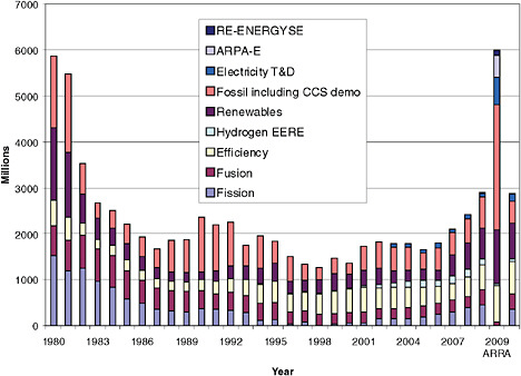 FIGURE 5.4 DOE budget authority for energy R&D: FY 1980 to FY 2010 request (in millions of year 2000 dollars). Although annual federal R&D spending for energy has begun to grow in the past few years, it is still well below its 1980 level. SOURCE: Gallagher and Anadon (2009).