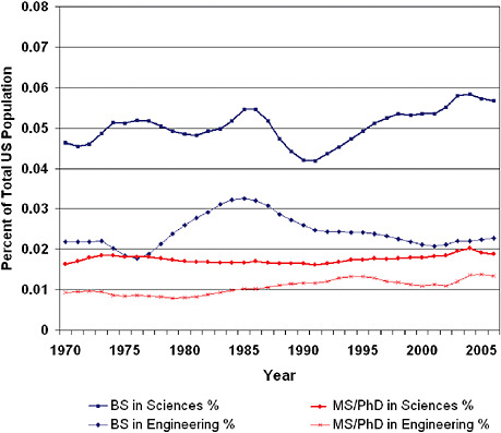 FIGURE 5.7 Breakdown of S&E trend in U.S. undergraduate (B.S.) and graduate (M.S. plus Ph.D.) degrees granted as a percentage of the total population, showing the separate trends for science fields and engineering fields. The trend in undergraduate science degrees as a percentage of the U.S. population has been rising over the past two decades but the percentage for undergraduate engineering degrees has fallen significantly since the 1980s. SOURCE: Based on data from NSF (2008).