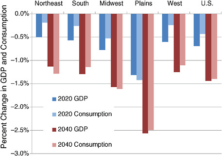 FIGURE 6.1 Estimated changes in GDP and consumption by U.S. region, for an approximately 200 Gt CO2-eqbudget. Differences across regions are attributed to variations in industry mix, energy consumption, energy sources, and assumptions regarding allocation of allowances; the largest losses are projected for the Plains states. SOURCE: Adapted from the EPA analysis of the 2008 Lieberman-Warner bill (S.2191). Available at http://www.epa.gov/climatechange/downloads/s2191_EPA_Analysis.pdf.