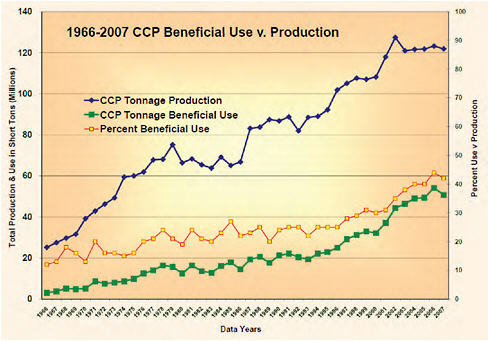 FIGURE 2-9 Coal combustion product beneficial use versus production. SOURCE: ACAA 2008b. Reprinted with permission; copyright 2008, American Coal Ash Association.