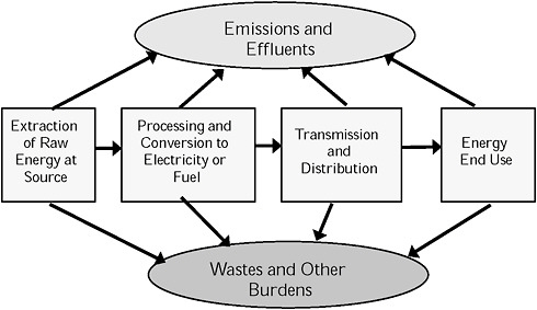 FIGURE 1-7 Life-cycle analysis for energy use.