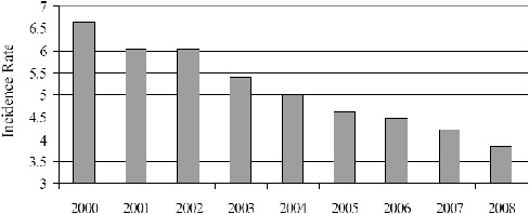 FIGURE 2-3 Injuries in U.S. coal-mining operations from 2000 to 2008. SOURCE: Data from MSHA 2008, Table 08; MSHA 2009.