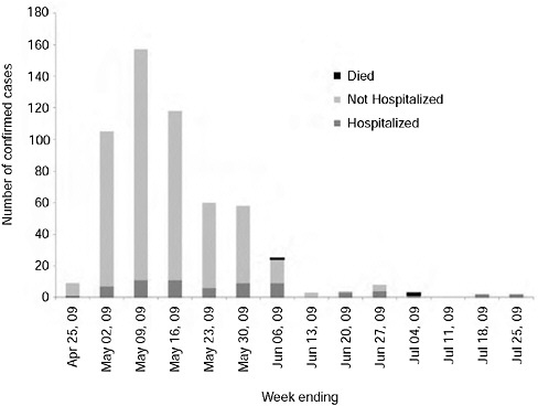 FIGURE A3-1 Laboratory-confirmed 2009-H1N1 influenza A infections by age, April-July 2009, King County, Washington.