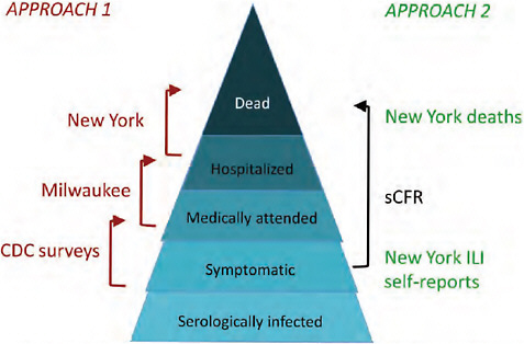 FIGURE A7-1 Diagram of two approaches to estimating the sCFR. Approach 1 used three datasets to estimate successive steps of the severity pyramid. Approach 2 used self-reported IU for the denominator, and confirmed deaths for the numerator, both from New York City. Both approaches used prior distributions, in some cases informed by additional data, to inform the probability of detecting (confirming and reporting) cases at each level of severity (not shown in the diagram; see text S1). The Bayesian evidence synthesis framework was used as a formal way to combine information and uncertainty about each level of severity into a single estimate and associated uncertainty that reflected all of the uncertainty in the inputs.
