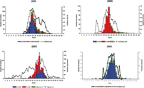 FIGURE A10-1 Influenza results by type and subtype: South Africa 2005-2008.