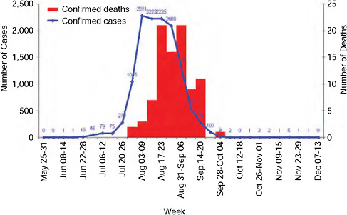 FIGURE A10-4 Epidemic curve of laboratory-confirmed pandemic 2009-H1N1 influenza A cases and deaths by week, South Africa, as of December 15, 2009 (n[cases] = 12,683).