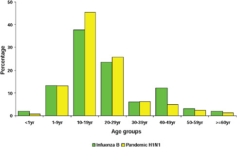 FIGURE A10-10 Age distribution of patients with influenza B and pandemic 2009-H1N1 influenza A.