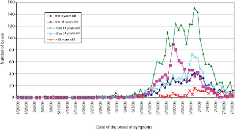 FIGURE A13-6 Distribution of confirmed cases and cases under study by age and date of onset of symptoms, rest of country (except Buenos Aires and Province of Buenos Aires), April-July 2009 (n = 5,030).