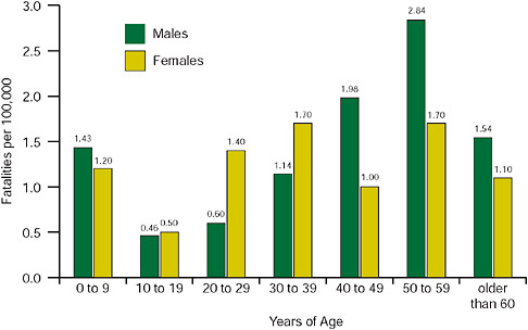 FIGURE A13-13 Distribution of confirmed fatalities by age group and sex, rates per hundred thousand inhabitants, Argentina 2009 (n = 505).
