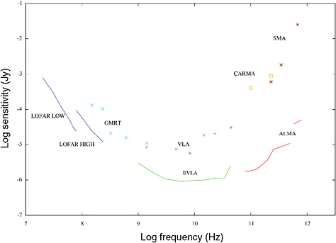 FIGURE 3.9 The root-mean-square sensitivity of various high-angular-resolution arrays in radio astronomy as a function of frequency. The discrete symbols refer to instruments that are in operation now. They are generally tunable by about +/−20 percent of their indicated frequencies. The solid lines refer to instruments that are under construction and will be operational by 2012. Note that the instruments under construction are between one and three orders of magnitude more sensitive than the existing ones. The sensitivity is proportional to the system temperature of the receivers and inversely proportional to the collecting area and the square root of the bandwidth and integration time, which in all cases is taken as 12 hours. The sensitivities were calculated from the array specifications on the Web sites of each instrument. LOFAR = Low Frequency Array (Netherlands); GMRT = Giant Metrewave Radio Telescope (India); EVLA = Expanded Very Large Array (New Mexico); VLA = Very Large Array (New Mexico); ALMA = Atacama Large Millimeter Array (Chile); CARMA = Combined Array for Research in Millimeterwave Astronomy (California); SMA = Submillimeter Array (Hawaii). See Table 3.1 in this chapter for more information. Image courtesy of James Moran, Harvard-Smithsonian Center for Astrophysics.