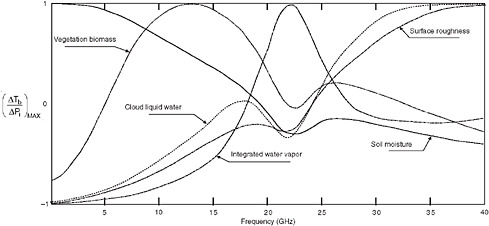 FIGURE 2.12 Land scene: relative sensitivity of the brightness temperature to soil moisture, cloud liquid water, and integrated water vapor as a function of frequency for space-based measurements.