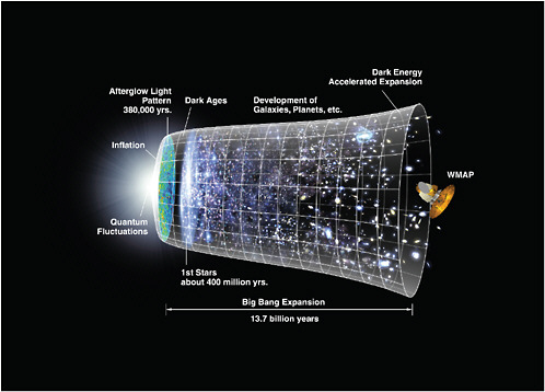FIGURE 3.2 Artist’s conception of the history of the universe. Time runs from left to right. The universe was born in an explosion popularly called the “Big Bang,” which perhaps came from a “quantum fluctuation,” a phenomenon well known in physics. After a period of hyper-expansion (“inflation”), the universe settled to a nearly steady expansion rate. As the plasma became neutral, the afterglow died out, and the universe became dark. After hundreds of millions of years, gravitational contraction of the material in the original density fluctuations produced the first stars, which gave off light, and so the “Dark Ages” ended. Further generations of stars formed, and galaxies and black holes coalesced from the stars. The universe became more complex and now is evolving rapidly, with many varieties of stars and galaxies and exotic objects, including a planet containing sentient beings who are able to contemplate this vast universe. Results from the Wilkinson Microwave Anisotropy Probe (WMAP) satellite (shown in the figure) were used to make the afterglow pattern. Image courtesy of NASA/WMAP Science Team.