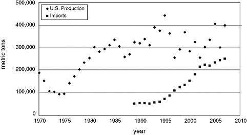 FIGURE 4.2 U.S. salmon landings (1970–2007) and imports (1989–2007). SOURCE: National Oceanic and Atmospheric Administration (2007; 2009b).