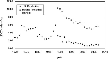 FIGURE 4.3 U.S. salmon prices (1970–2007). U.S. production price is dockside value of whole fish; import price is for fillets. SOURCE: National Oceanic and Atmospheric Administration (2007; 2009b).