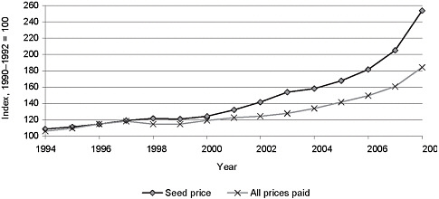 FIGURE 3-1 Seed-price index and overall index of prices paid by U.S. farmers.