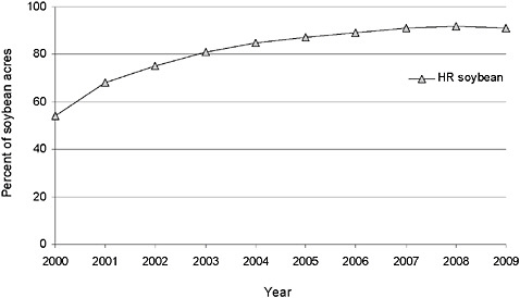 FIGURE 1-4 Herbicide-resistant soybean acreage trends nationwide.