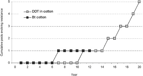 FIGURE 2-9 Cumulative number of cotton pests evolving resistance to Bt cotton and DDT in the years after these management tools became widely used in the United States.