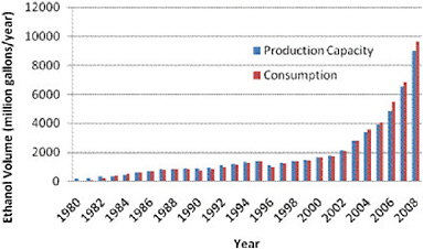 FIGURE 1 U.S. ethanol vonsumption and production capacity 1980-2008.