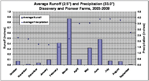 FIGURE 1 Winter runoff of applied manure poses the greatest water-quality risks.