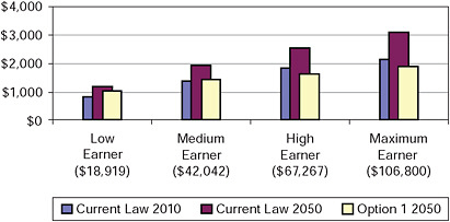 FIGURE 6-5 Monthly Social Security benefits for workers who retire at age 65 under current law and under Option 1 (in 2009 dollars).