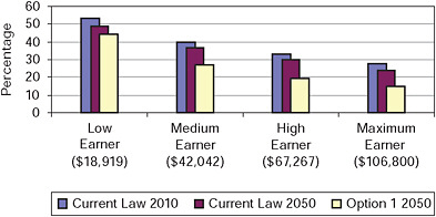 FIGURE 6-6 Social Security benefits as a percentage of past earnings for new retirees at age 65 under current law and under Option 1.