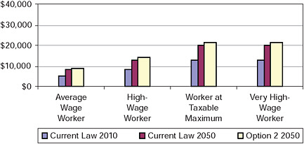 FIGURE 6-9 Annual Social Security payroll tax projected for 2010 and for 2050 under current law and under Option 2 (in 2009 dollars).