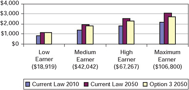FIGURE 6-10 Monthly Social Security benefits for workers who retire at age 65 under current law and under Option 3 (in 2009 dollars).