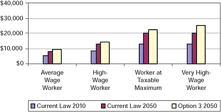 FIGURE 6-12 Annual Social Security payroll tax projected for 2010 and for 2050 under current law and under Option 3 (in 2009 dollars).