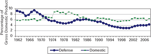 FIGURE 7-1 Defense and other domestic spending as a percentage of GDP, 1962-2008.