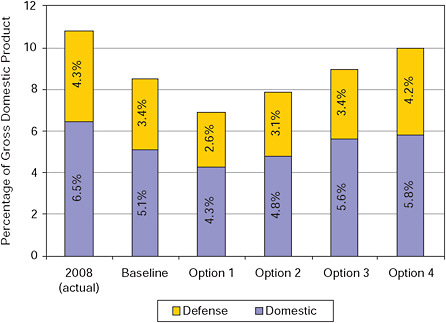 FIGURE 7-2 Defense and other domestic spending as a share of GDP in 2019 under four options.
