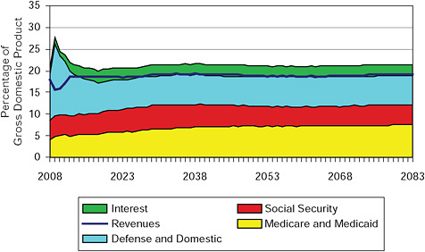FIGURE 9-4 Federal spending and revenues under the committee’s low scenario.