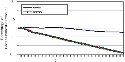 FIGURE 9-5 Deviation from the study baseline for revenues and noninterest outlays under the low committee’s scenario.