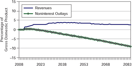 FIGURE 9-9 Deviation from the study baseline for revenues and noninterest outlays under the committee’s intermediate-1 scenario.