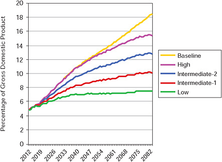 FIGURE 5-1 Federal health spending under four sustainable budget trajectories and in the baseline.