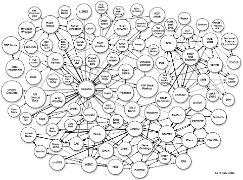 FIGURE 5-2 Large public data sets that are semantically linked on the web.