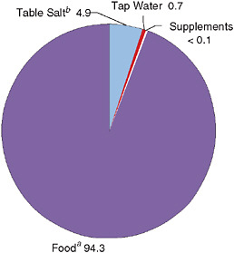 FIGURE 5-1 Percentage contribution of dietary sources to total intake of sodium for persons 2 or more years of age.