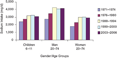 FIGURE 2-13 Trends in mean sodium intake from food for three gender/age groups, 1971–1974 to 2003–2006.