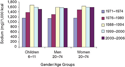 FIGURE 2-14 Trends in mean sodium intake densities from food for three gender/age groups, 1971–1974 to 2003–2006.