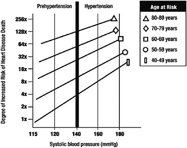 FIGURE 1-1 Increased risk of death from heart disease associated with blood pressure by decade of life.