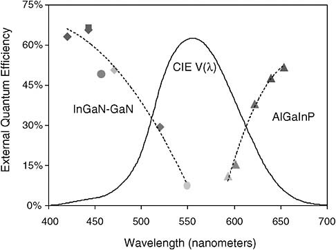 FIGURE 2 Best-reported external quantum efficiencies for high-power InGaN-GaN and AlGaInP LEDs vs. emission wavelength at reasonable operating current densities. Also shown is the human eye responsivity as determined by the photopic luminosity function, V(l), wherein one Watt of optical power at 555 nm corresponds to 683 lumens. Sources: Krames, 1999, 2009; Michiue et al., 2009; Sato et al., 2008, and Vampola et al., 2008.