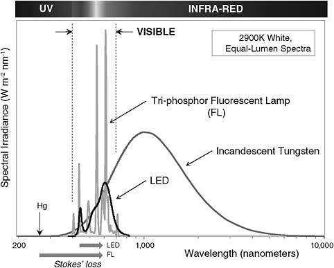 FIGURE 3 Equal-lumen spectra of white light emitters based on (i) incandescent tungsten, (ii) tri-phosphor fluorescence, and (iii) phosphor-converted LEDs, all at a CCT of ~ 2900K. The incandescent bulb radiates most of its energy outside the visible spectrum (400–700nm) as heat. The Stokes energy loss for down-conversion is indicated for the fluorescent lamp (FL) and LED.