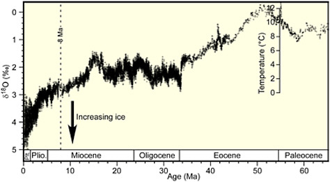 FIGURE 3.1 Synthesis of global deep-sea benthic foraminiferal oxygen isotope records, based on analyses of cores from Deep Sea Drilling Program and Ocean Drilling Program sites, updated with high-resolution records for the interval spanning the middle Eocene to the middle Miocene. Raw data were smoothed using a 5-point running mean. The conversion of oxygen isotope data to a temperature scale was computed for an ice-free ocean, and therefore only applies to the portion of the curve older than about 35 Ma. Note the strong cooling trend, with only minor perturbations, over the past 8 Ma. SOURCE: Modified from Zachos et al. (2008).