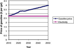 FIGURE 4.9 Price of gasoline over time and electricity price of 8 cents per kilowatt-hour. SOURCE: EIA, 2008 (gasoline price, high).