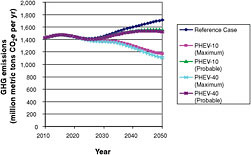 FIGURE 4.15 GHG emissions for PHEVs at the market penetrations shown in Figure 4.6 for the grid mix estimated by EIA. SOURCE: EIA, 2009a.