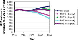 FIGURE 4.16 GHG emissions for PHEVs at the market penetrations shown in Figure 4.6 for the grid mix estimated by EPRI/ NRDC. SOURCE: EPRI/NRDC, 2007.